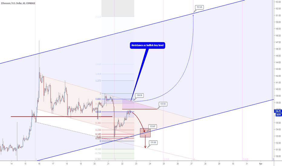 ETHUSD *bearish again?