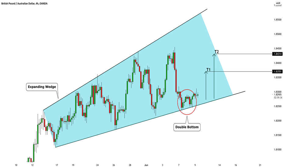 GBPAUD: Bullish Continuation 🇬🇧🇦🇺