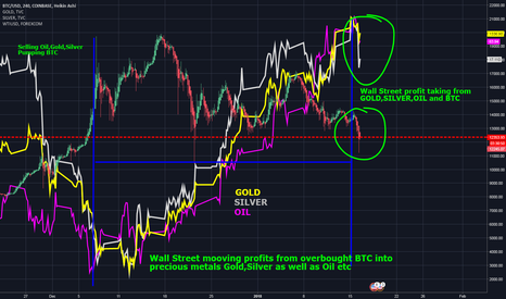 Education overview Gold,Silver,Oil,BTC
