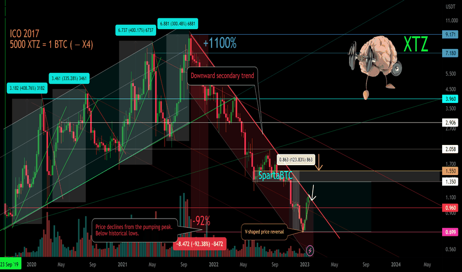 XTZ/USD Main trend. Downward channel