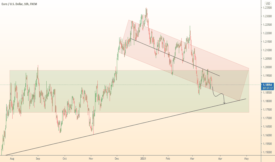 EURUSD pause and continue falling