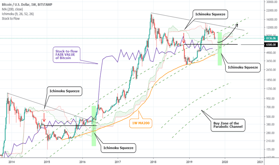 BITCOIN re-entered the Parabolic Buy Zone. Is $6500 the bottom?