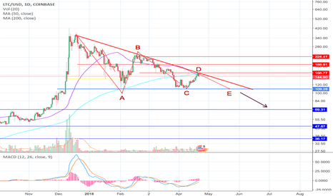 SORRY but i can't see anything bullish for LTC short term.