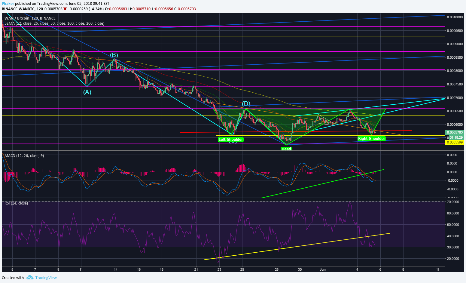 BINANCE:WANBTC Idea Chart Image by Phaker