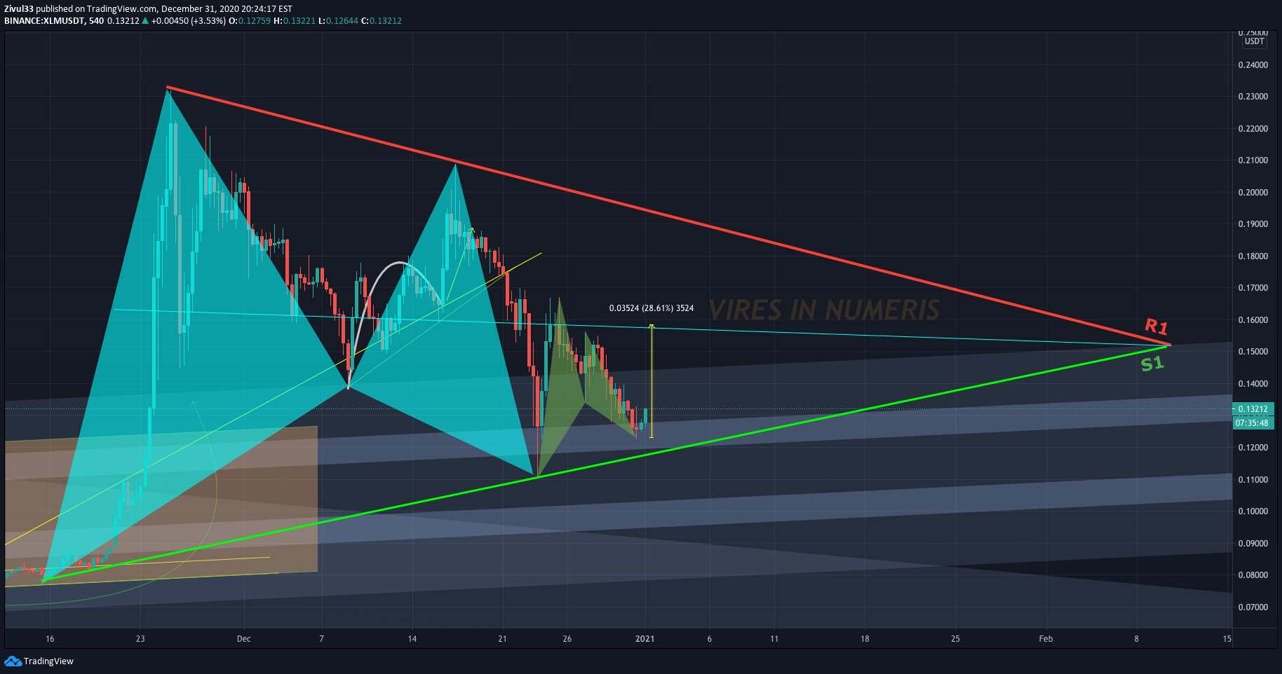 BINANCE:XLMUSDT Idea Chart Image by Zivul33
