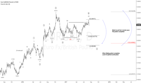 $EUR vs $GBP Daily Chart. Flat completed |#eur #gbp #forex #flat