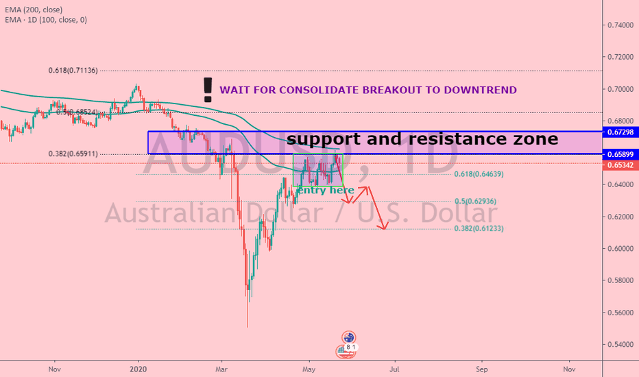 AUD/USD GO SHORT 