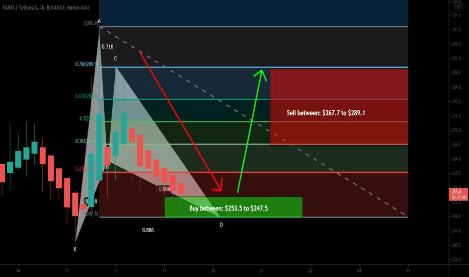 Harvest Finance (FARM) formed BAT for upto 16.5% move