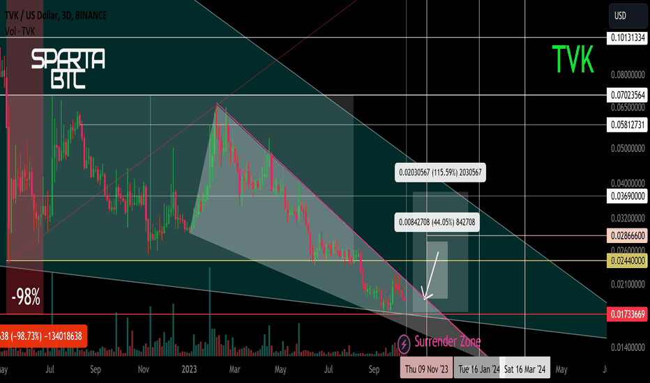 TVK/USD Secondary trend. -98% Wedge. 10 10 2023