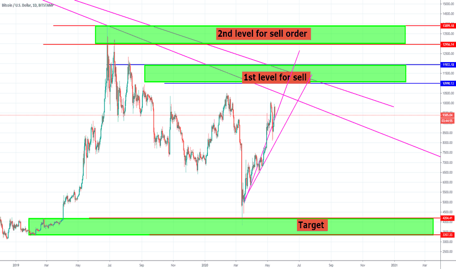 Update on Bitcoin price target $3500