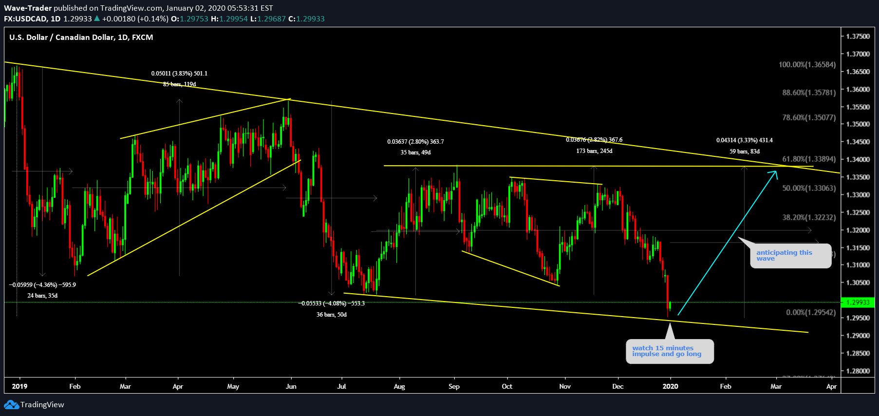 FX:USDCAD Idea Chart Image by Wave-Trader