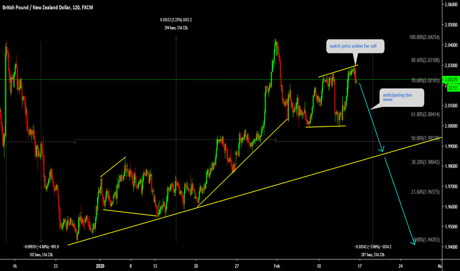 GBPNZD Time to sell again 