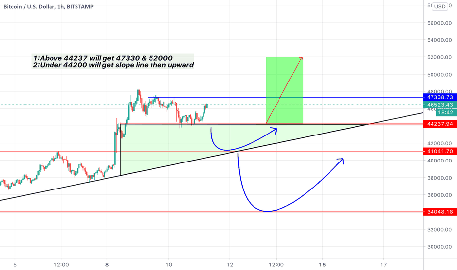 BTCUSD 1H 