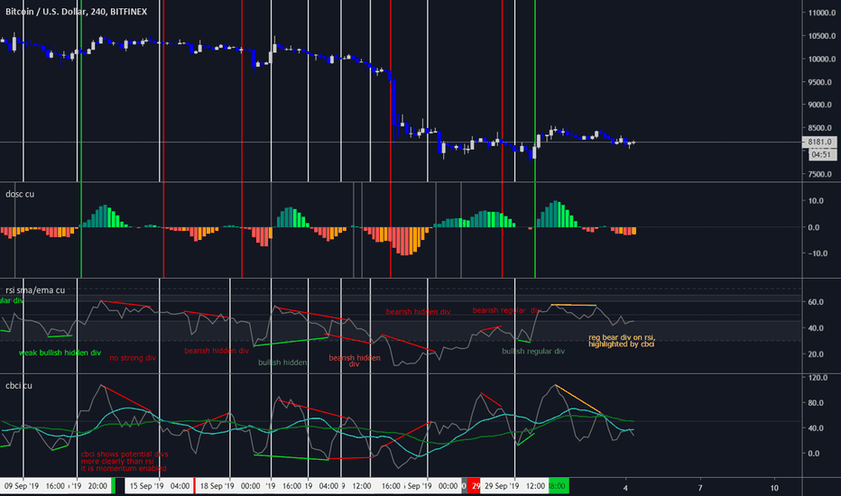 4H Bear Div using RSI/CBCI update