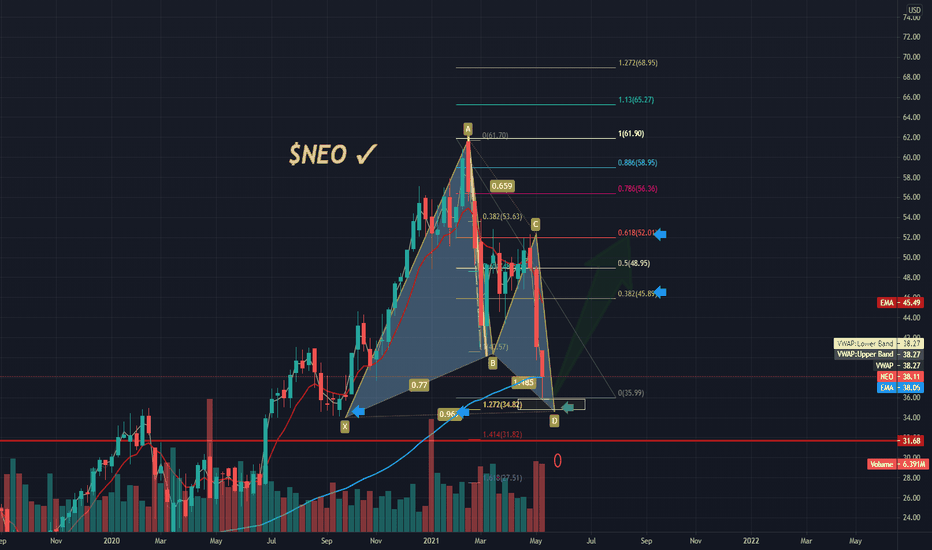 $NEO Possible bounce zone, 