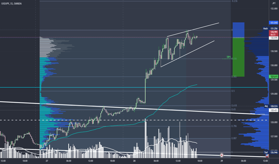 FX - USD/JPY - Short möglichkeeit !!