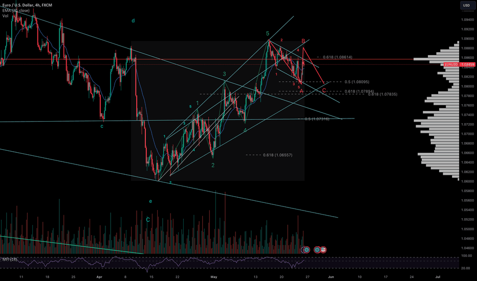 EURUSD Short Possibility