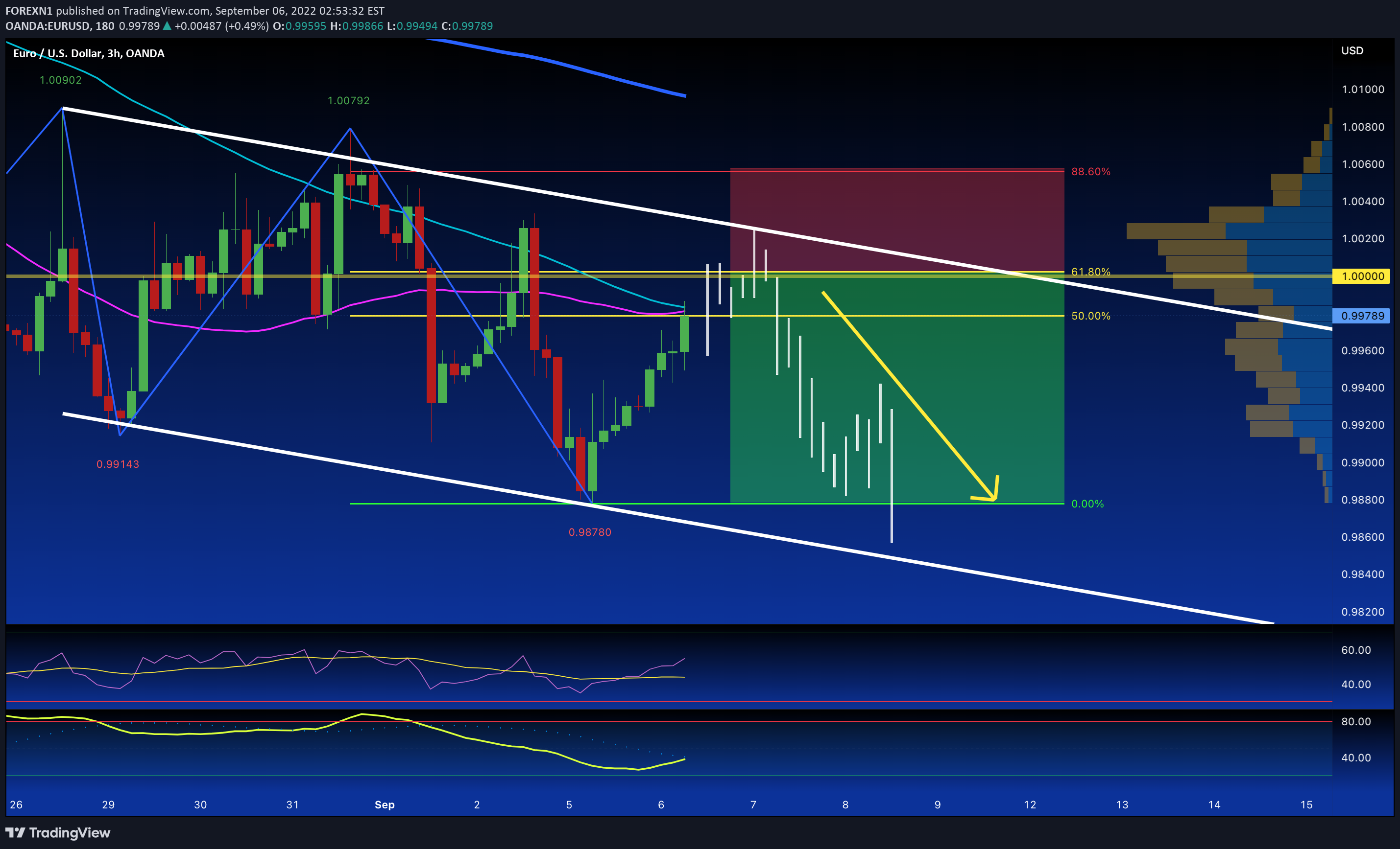 OANDA:EURUSD Idea Chart Image by FOREXN1
