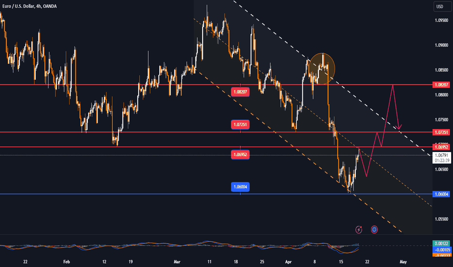 EURUSD stabilized and rebounded off the psychological 1.0600