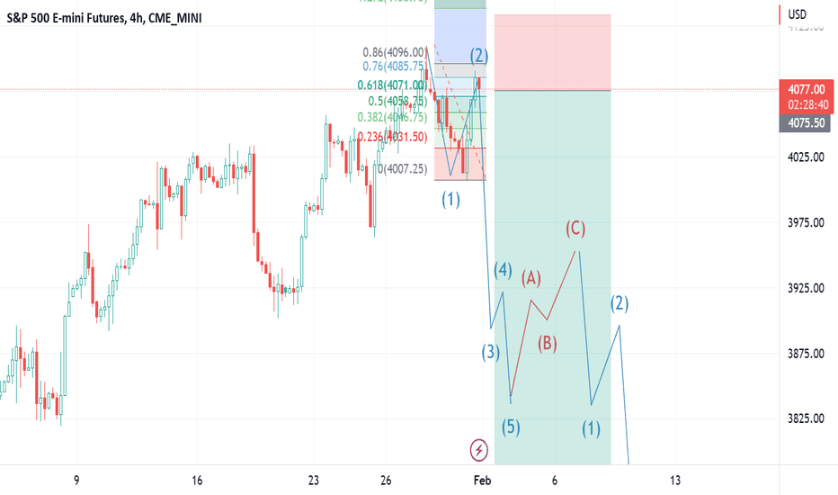 Adding to SPX shorts. 