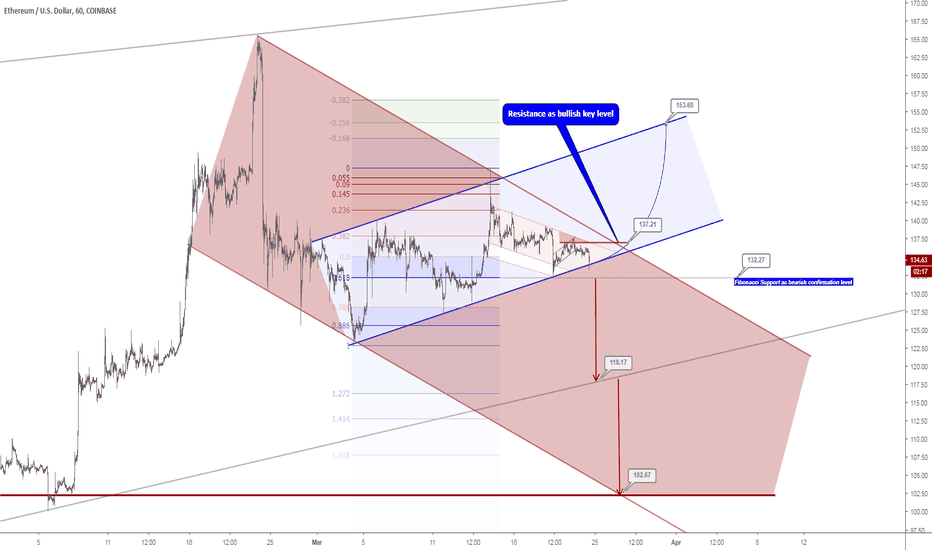 ETHUSD "Waves inside a wave"