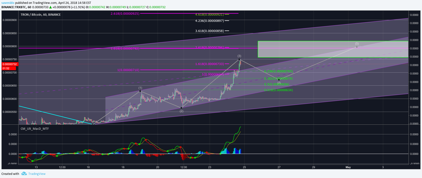 BINANCE:TRXBTC Idea Chart Image by savenido