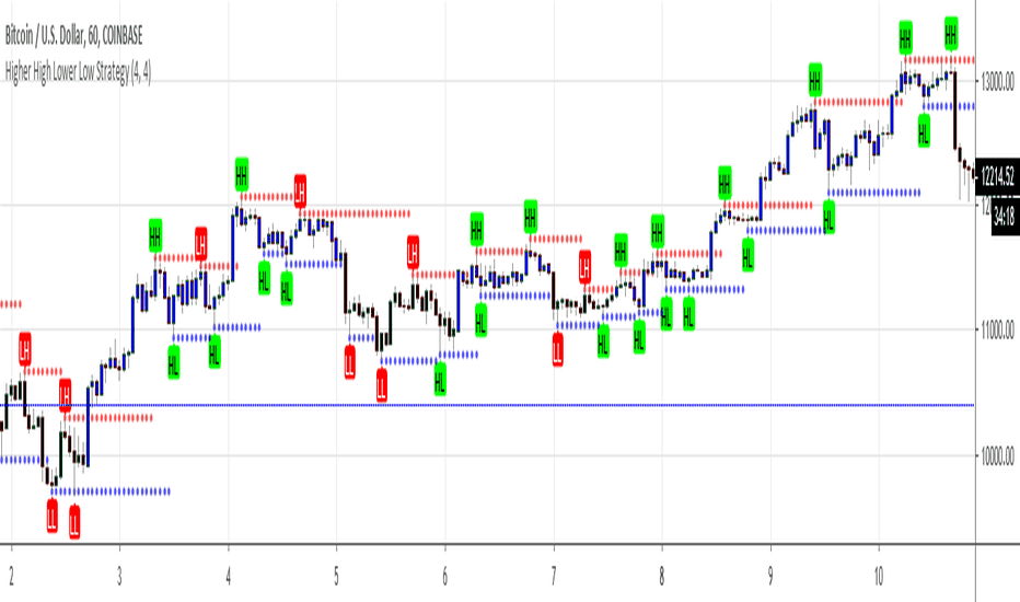 Higher High Lower Low Strategy