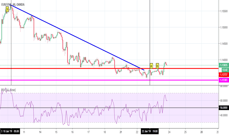 EUR/USD vs DXY