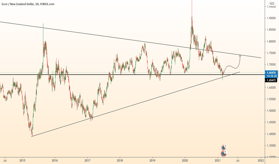 EURNZD continued growth from support zone
