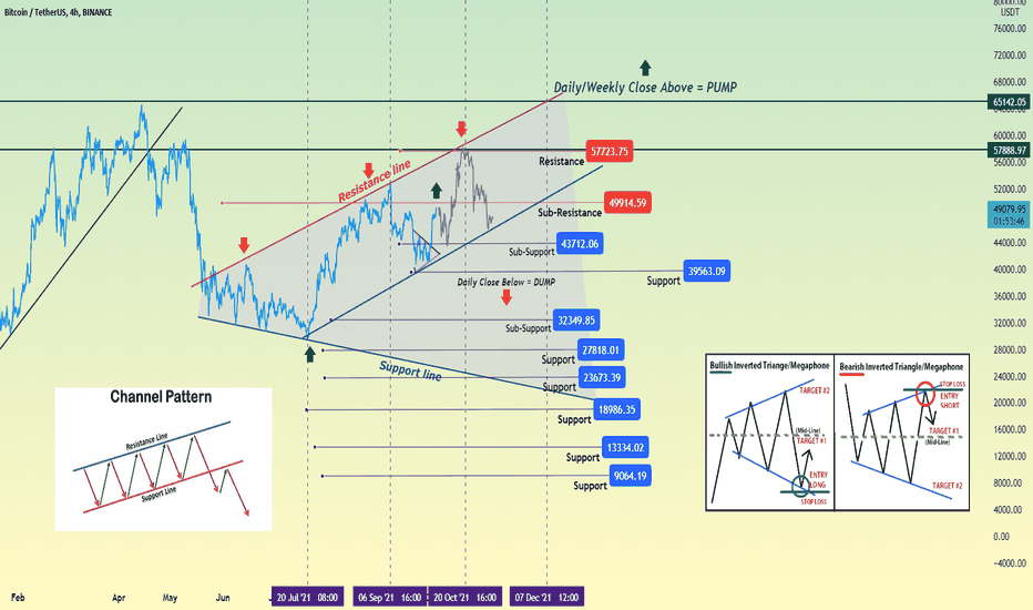 #BTCUSD Do We Will See Another Trap!