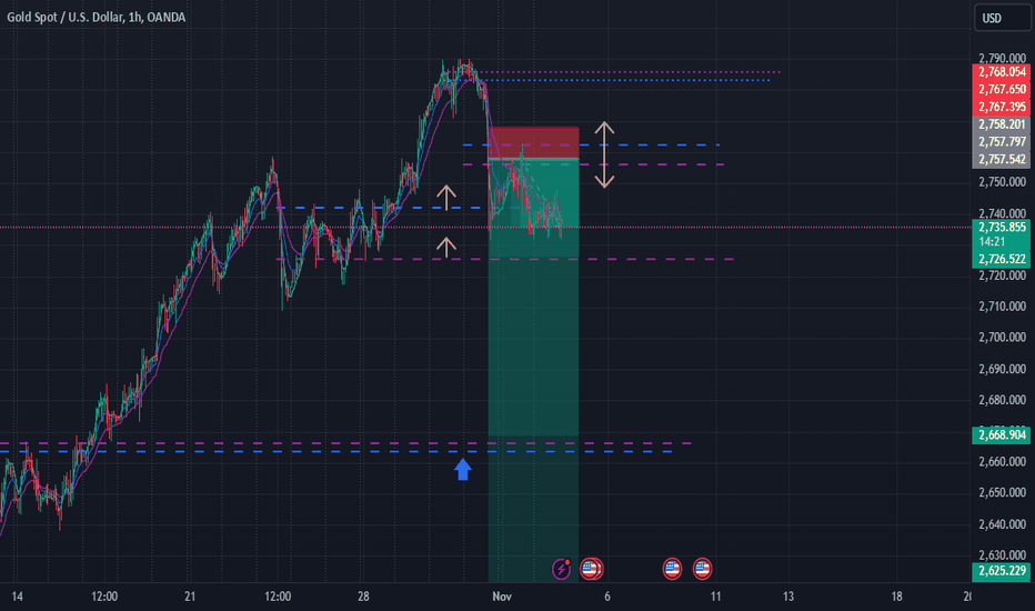 XAUUSD BEAR