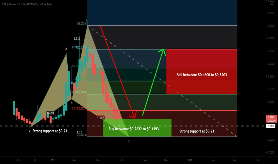 Orchid (OXT) formed a big Shark for huge more upto 290%