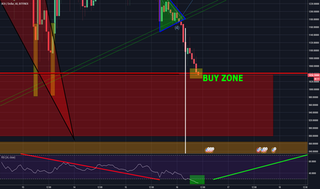 Time to buy BCH ? 