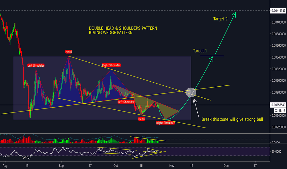 NEO/BTC - Double Head & Shoulders pattern + Rising Wedge pattern