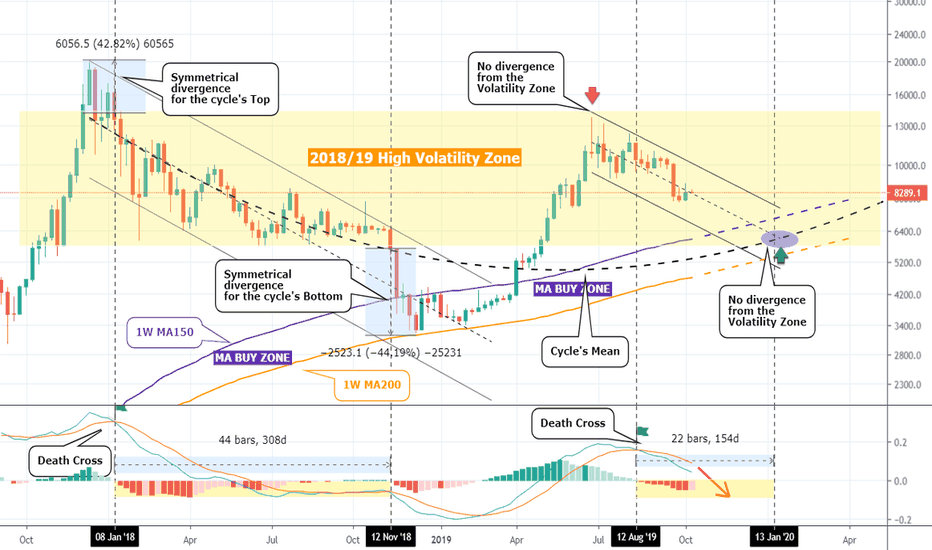 BITCOIN The 2 year Volatility Zone shows the correction's bottom