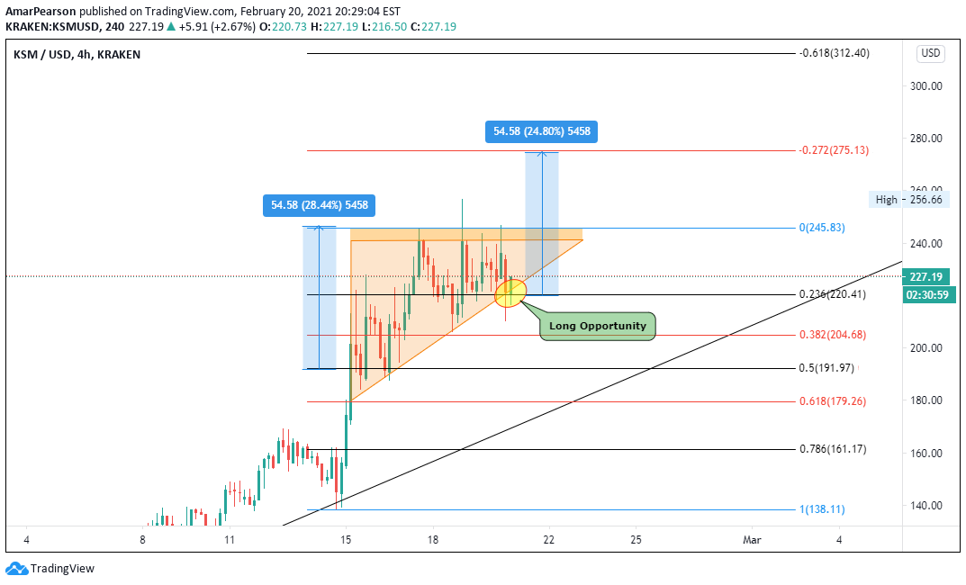 KRAKEN:KSMUSD Idea Chart Image by N0ST0PL0SS