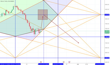 BTC to 6376 by 5th of June or may be 2780 !!!!
