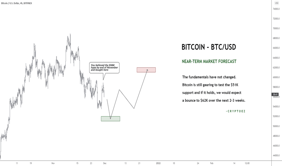 BITCOIN Forecast - $51K Still In Play