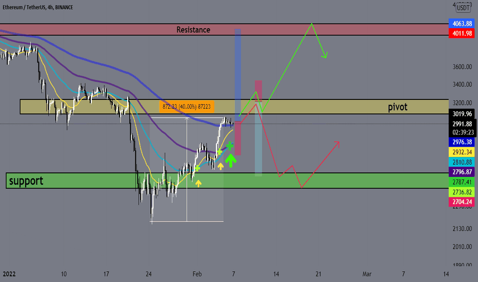 Update For ETH/USDT Analysis 📈📉