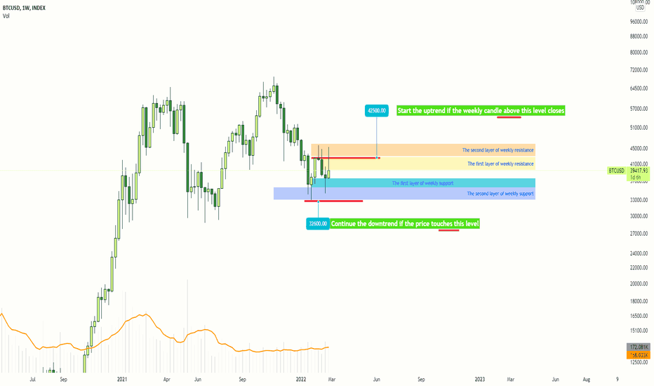 Why are bitcoin fluctuations limited in daily and lower timefram
