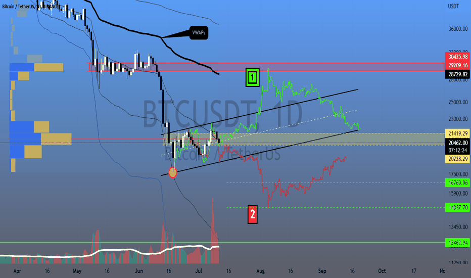 Potential scenarios for BITCOIN, Which one!?
