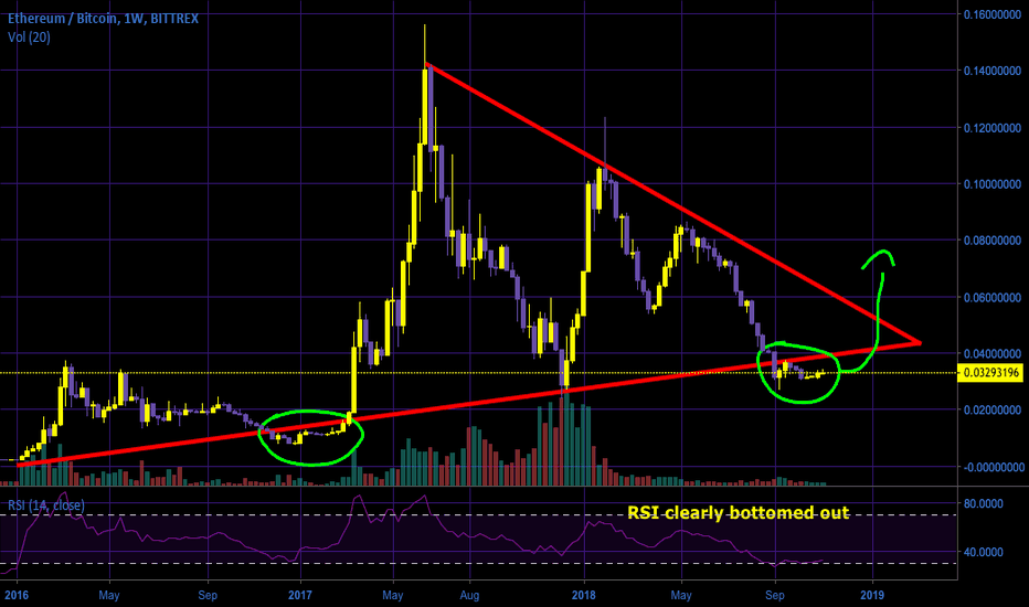 My View on Ethereum