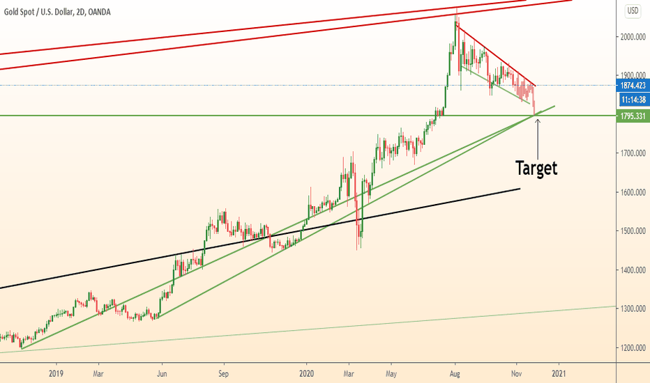 GOLD continues to strong  fall
