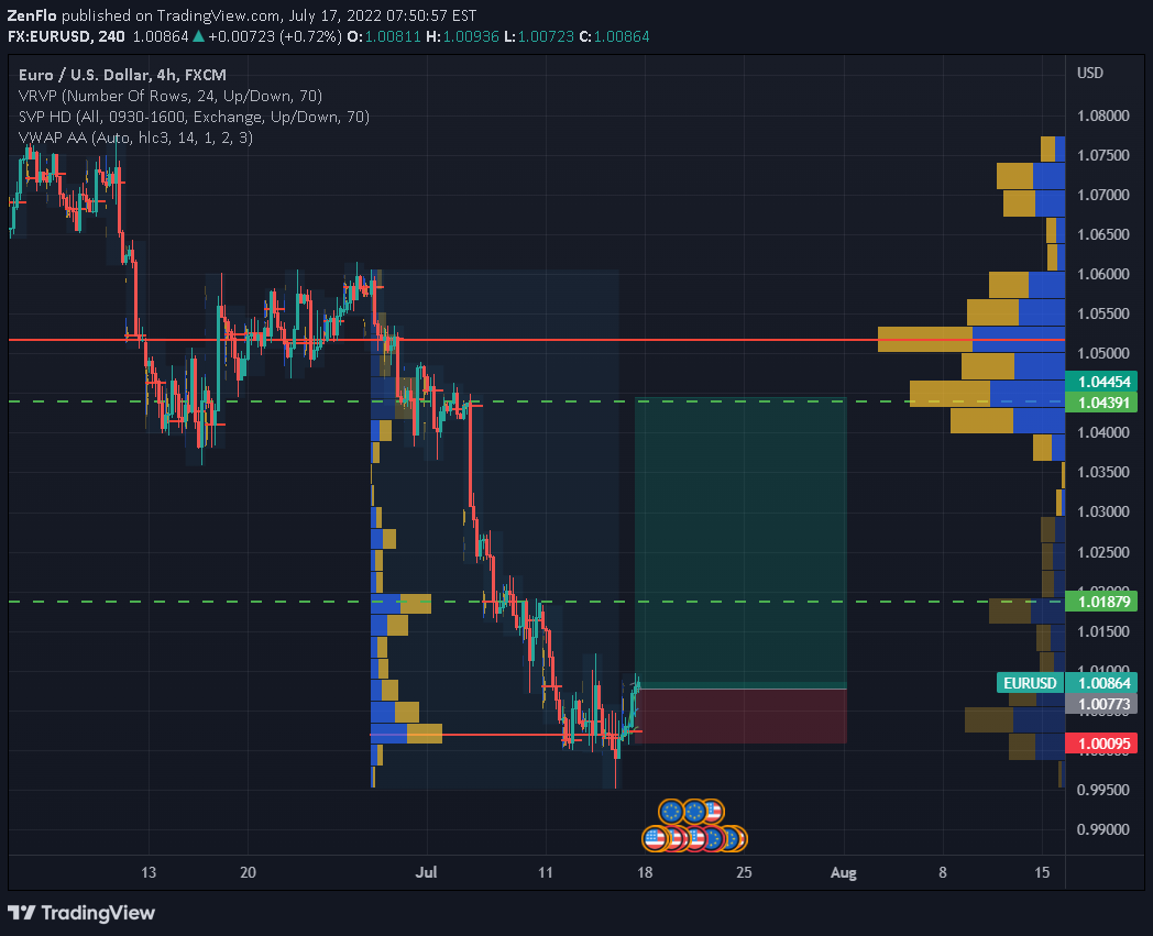 FX:EURUSD Idea Chart Image by ZenFlo