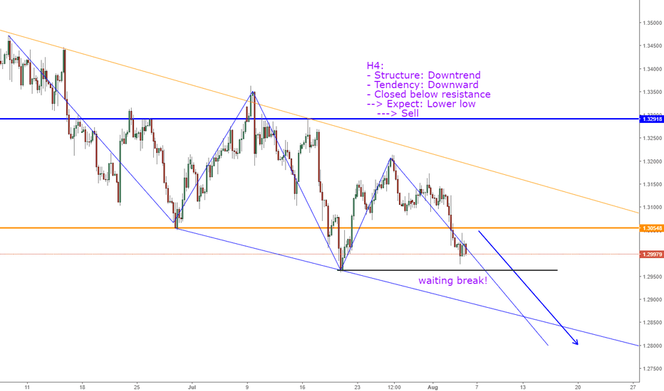 GBPUSD, View next week !