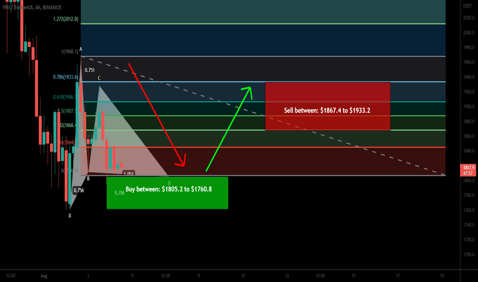 DFI.Money (YFII) formed bullish Gartley| A good buy opportunity