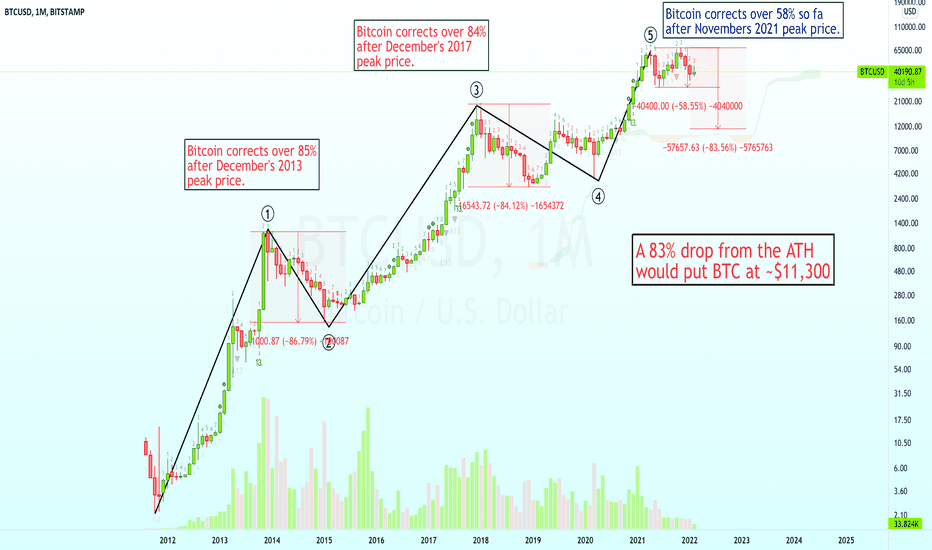 Bitcoin Corrects Over 84% From Major Bullish Waves
