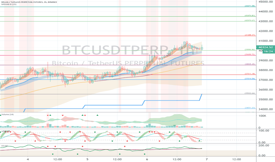 Binance BTCUSDTPERP (Short Term Strategy) - February 7