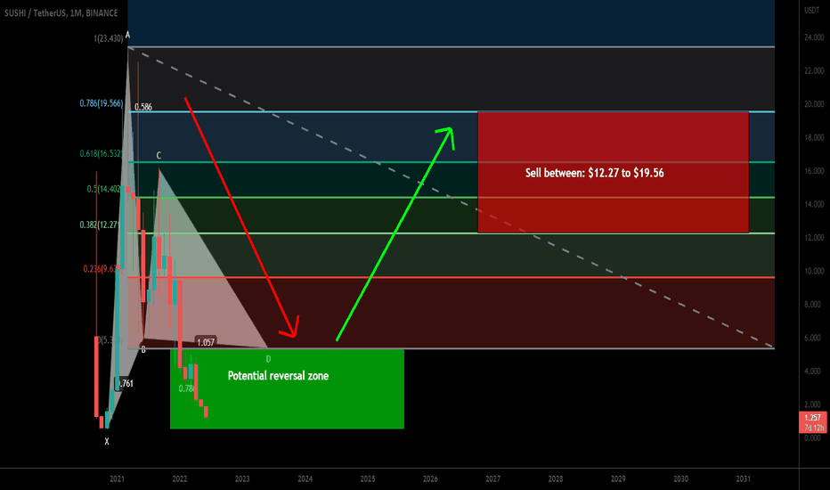 SushiSwap (SUSHI) formed bullish Gartley for upto 4000% big move