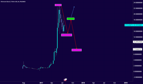 update for the king coin 'ETC"